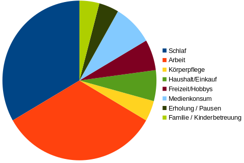 Diagrammgrafik: wöchentliche Zeitverteilung